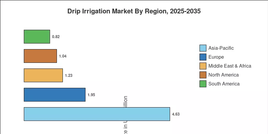 Regional Market Share