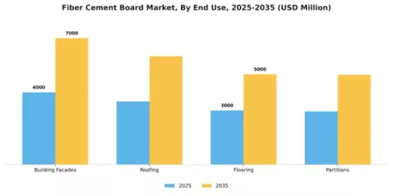 Fiber Cement Board Market Segment Image 2