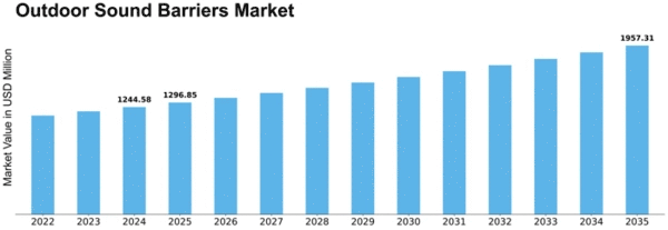 Outdoor Sound Barriers Market Size