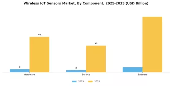 Wireless IoT Sensors Market Segment Image 0
