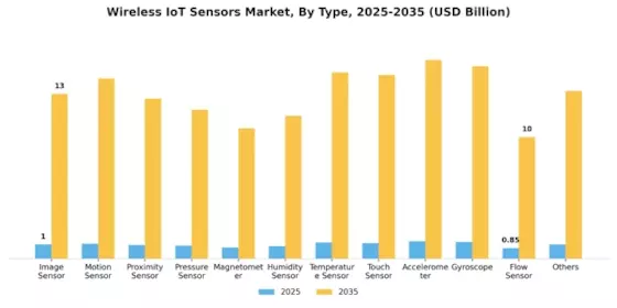 Wireless IoT Sensors Market Segment Image 1