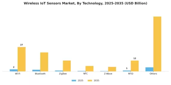 Wireless IoT Sensors Market Segment Image 2