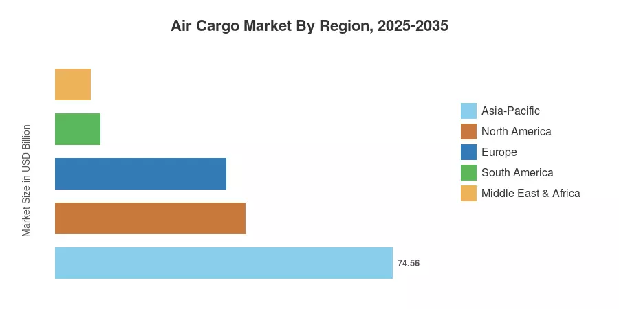 Air Cargo Market By Region, 2025-2035