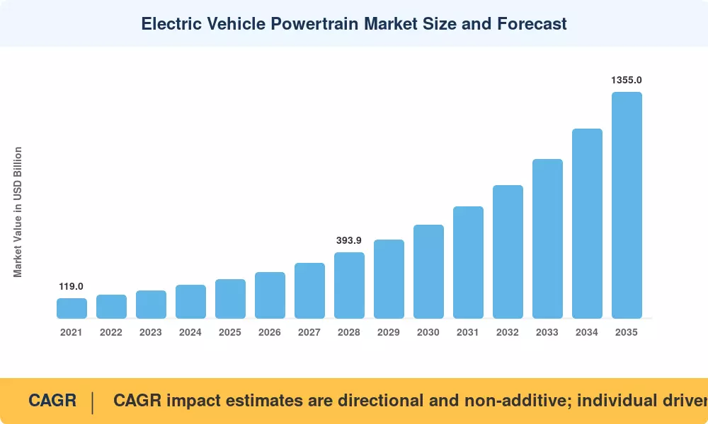 Electric Vehicle Powertrain Market Size and Forecast