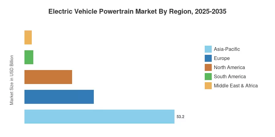Electric Vehicle Powertrain Market By Region, 2025-2035