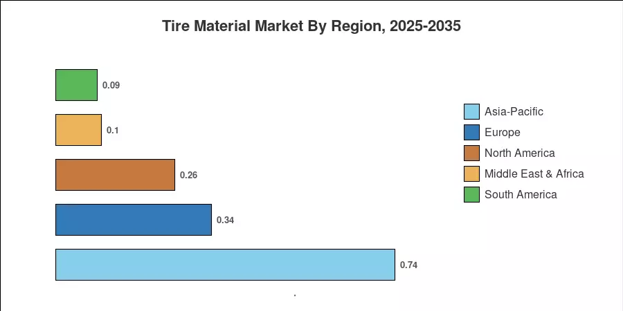 Tire Material Market By Region, 2025-2035