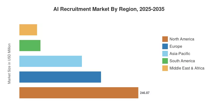 AI Recruitment Market By Region, 2025-2035