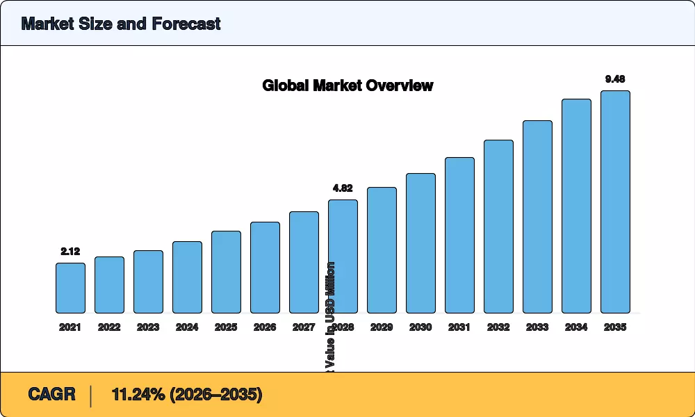 Market Size Chart