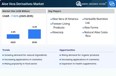 Aloe Vera Derivatives Market by Size, Share, and Forecast - 2035