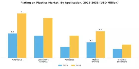 Plating on Plastics Market Segment Image 0