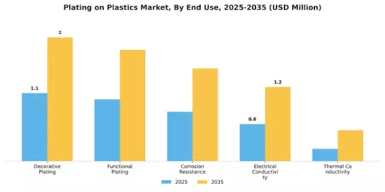Plating on Plastics Market Segment Image 1