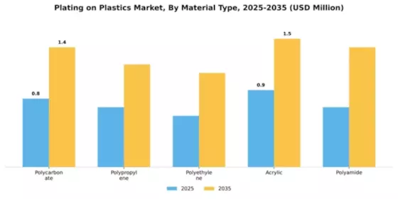 Plating on Plastics Market Segment Image 2