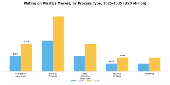 Plating on Plastics Market Segment Image 3