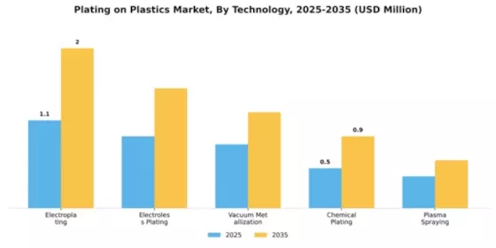 Plating on Plastics Market Segment Image 4