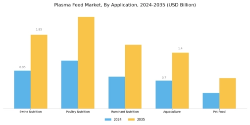 Plasma Feed Market Segment Image 0