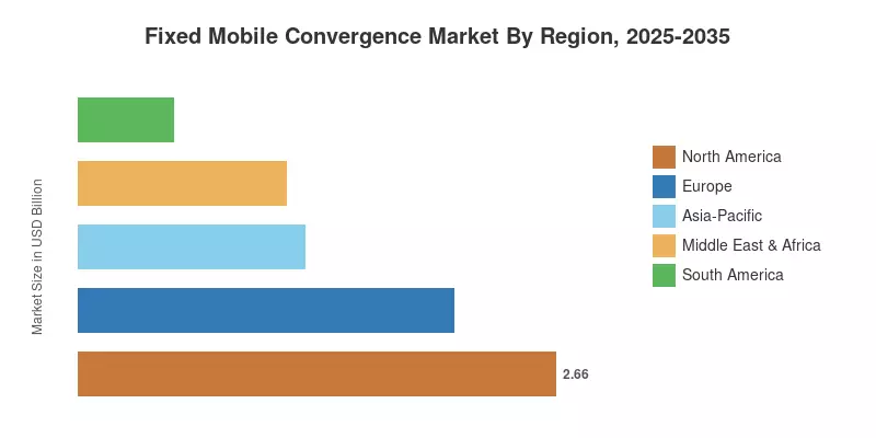 Marché de la convergence fixe-mobile par région, 2025-2035