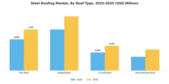 Steel Roofing Market Segment Image 4