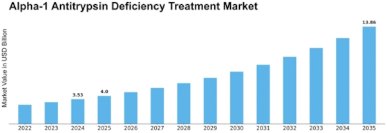 Alpha 1 Antitrypsin Deficiency Treatment Market Size