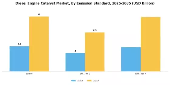 Diesel Engine Catalyst Market Segment Image 2
