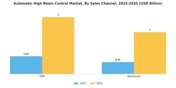 Automatic High Beam Control Market Segment Image 1