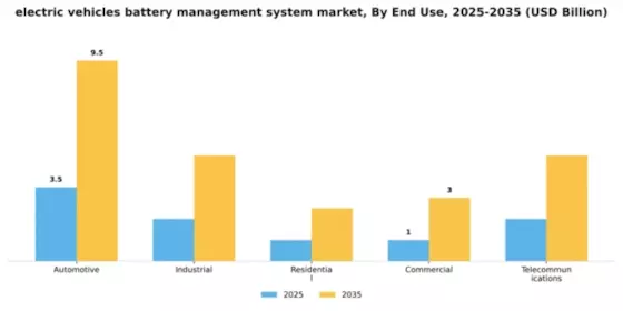 Battery Management System for Electric Vehicles Market Segment Image 3