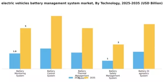 Battery Management System for Electric Vehicles Market Segment Image 4