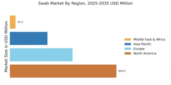 Swab Market Regional Image