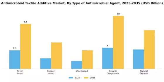 Antimicrobial Textile Additive Market Segment Image 4