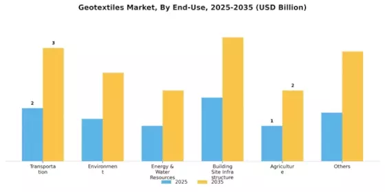 Geotextiles Market Segment Image 0
