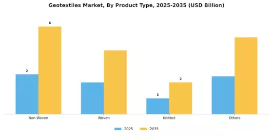 Geotextiles Market Segment Image 2