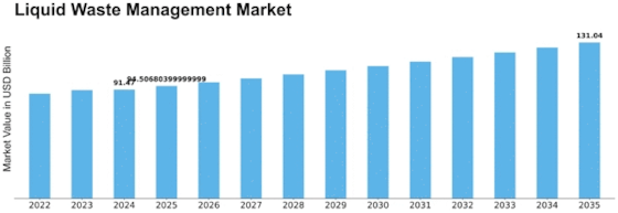 Liquid Waste Management Market Size
