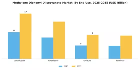 Methylene Diphenyl Diisocyanate Market Segment Image 1