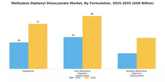Methylene Diphenyl Diisocyanate Market Segment Image 2