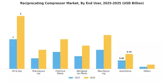 Reciprocating Compressor Market Segment Image 4