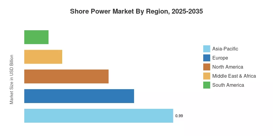 Shore Power Market By Region, 2025-2035