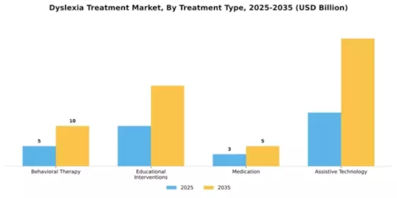 Dyslexia Treatment Market Segment Image 3