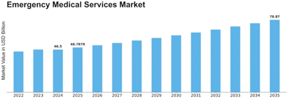 Emergency Medical Services Market Size