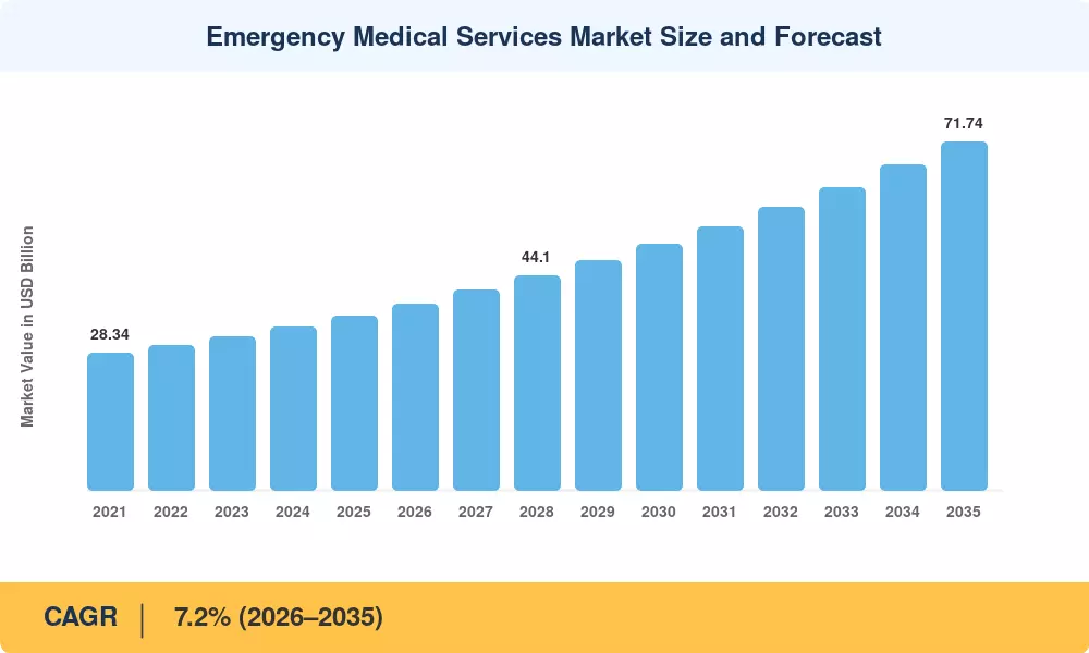 Emergency Medical Services Market Size and Forecast