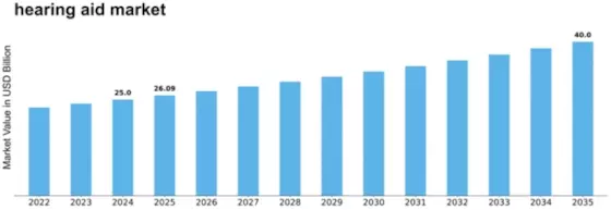Hearing Aids Market Size