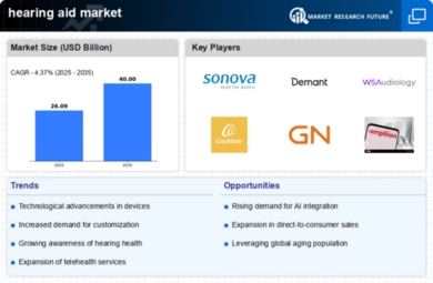 Hearing Aids Market Infographic