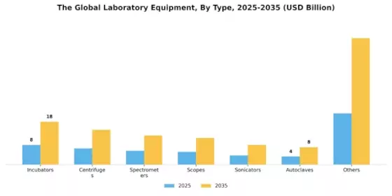 Laboratory Equipment Market Segment Image 0