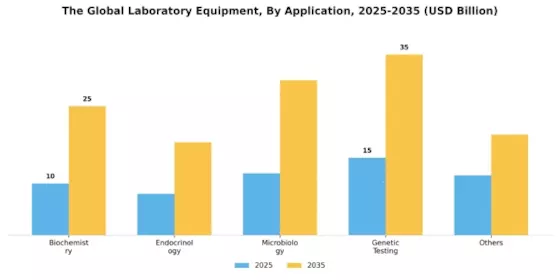 Laboratory Equipment Market Segment Image 1