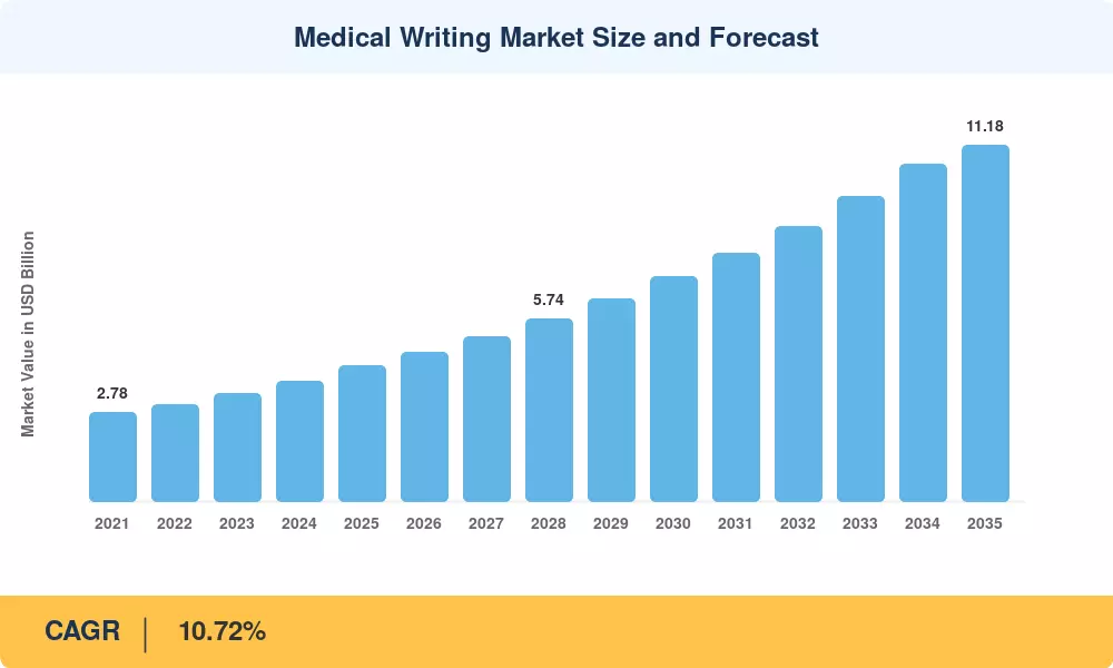 Medical Writing Market Size and Forecast