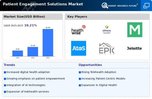 Patient Engagement Solutions Market Research Report-Forecast to 2035 Infographic