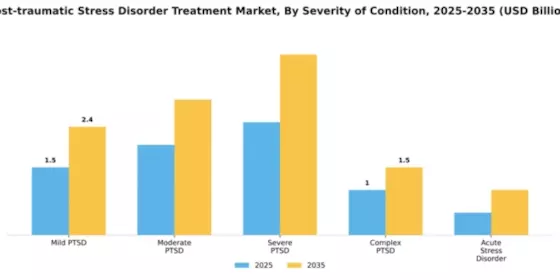 Post Traumatic Stress Disorder Market Segment Image 2