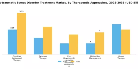 Post Traumatic Stress Disorder Market Segment Image 3