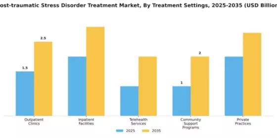 Post Traumatic Stress Disorder Market Segment Image 4