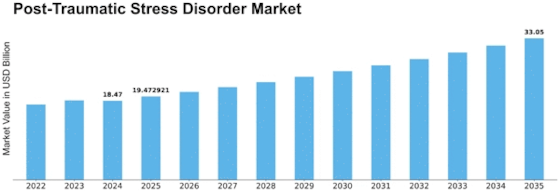Post Traumatic Stress Disorder Market Size