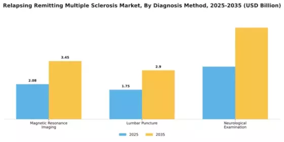 Relapsing Remitting Multiple Sclerosis Market Segment Image 0