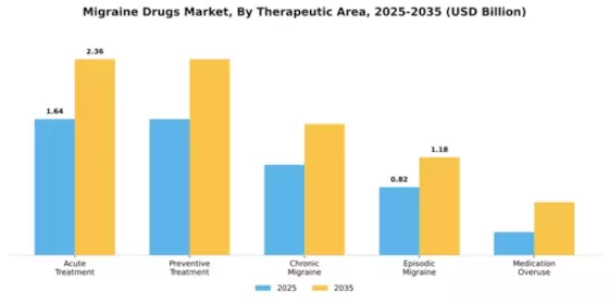 Migraine Drugs Market Segment Image 3